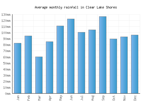 Clear Lake Shores monthly rainfall chart (mm)