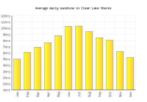 Clear Lake Shores average daily sunshine chart
