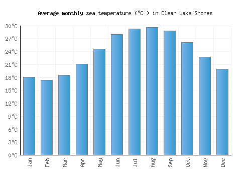 Clear Lake Shores average sea temperature chart (Celsius)