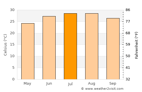 Clear Lake Shores average temperature in July