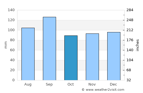 Clear Lake Shores average rain in October