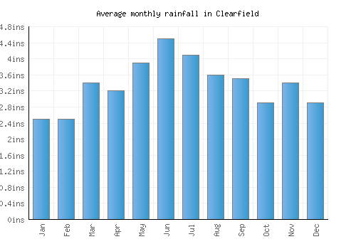 Clearfield monthly rainfall chart (inches)