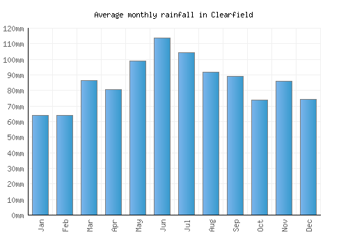Clearfield monthly rainfall chart (mm)