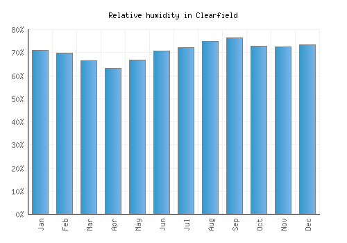 Clearfield relative humidity averages