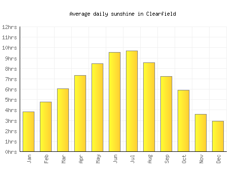 Clearfield average daily sunshine chart