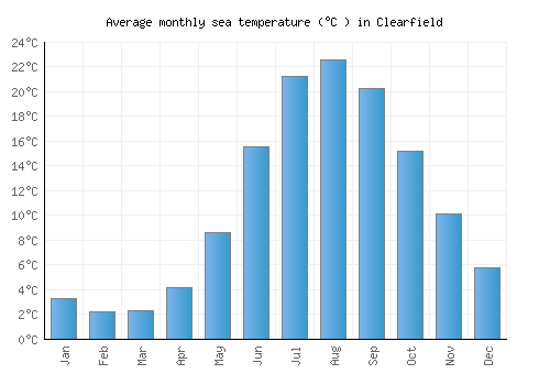 Clearfield average sea temperature chart (Celsius)