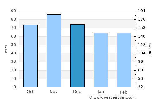 Clearfield average rain in December