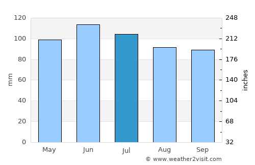 Clearfield average rain in July