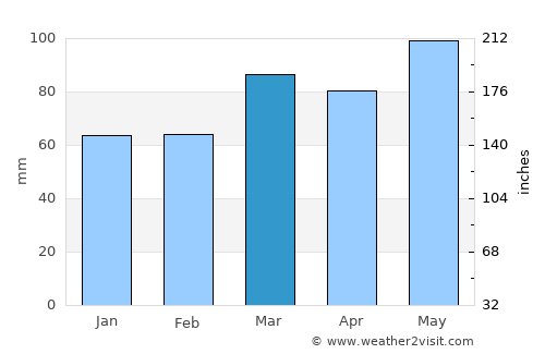Clearfield average rain in March