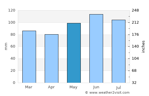 Clearfield average rain in May