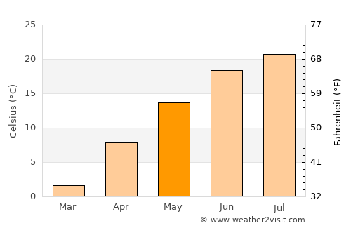 Clearfield average temperature in May