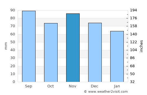 Clearfield average rain in November