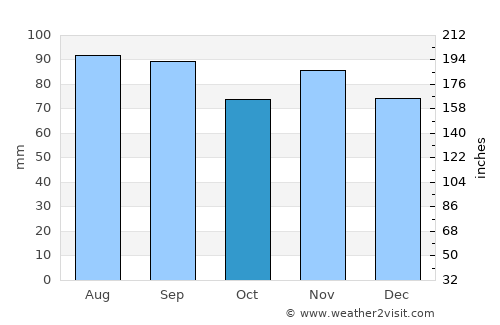 Clearfield average rain in October