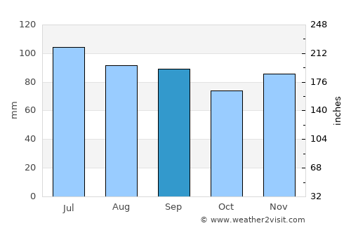 Clearfield average rain in September