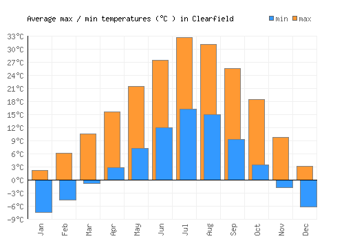 Clearfield average minimum / maximum temperatures (Celsius)