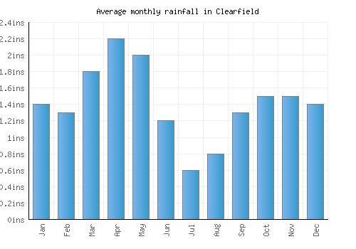 Clearfield monthly rainfall chart (inches)