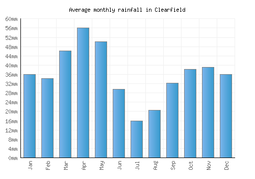 Clearfield monthly rainfall chart (mm)