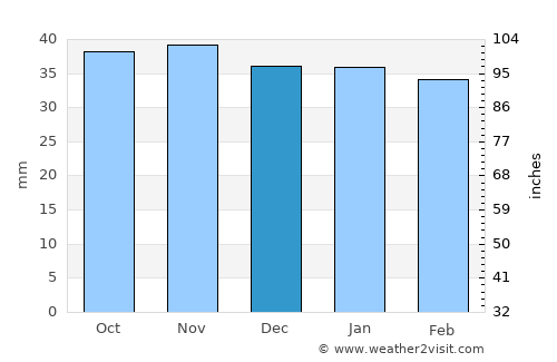 Clearfield average rain in December