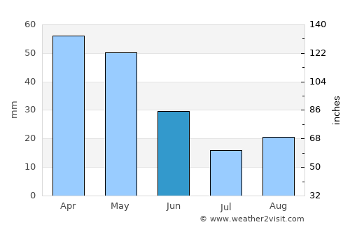 Clearfield average rain in June