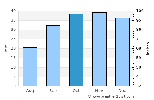 Clearfield average rain in October