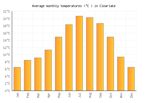 Clearlake average temperature chart (Celsius)