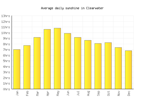 Clearwater average daily sunshine chart