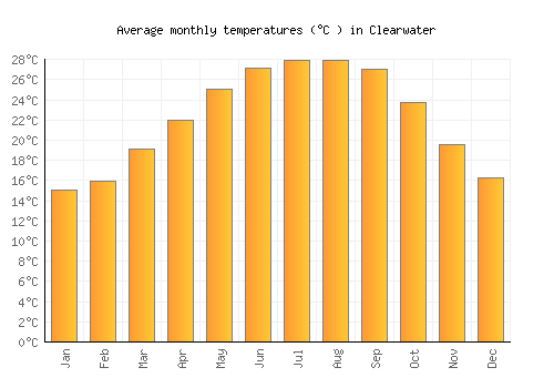 Clearwater average temperature chart (Celsius)
