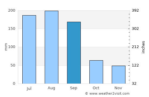 Clearwater average rain in September