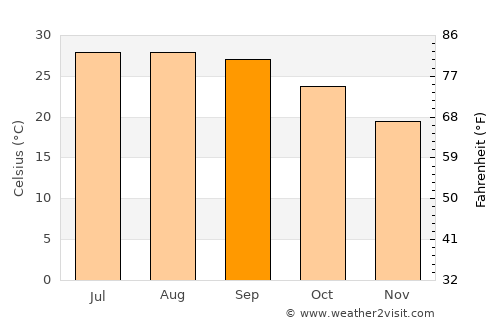 Clearwater average temperature in September