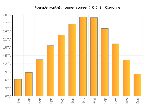 Cleburne average temperature chart (Celsius)