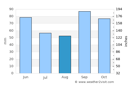 Cleburne average rain in August