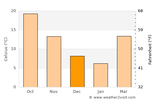 Cleburne average temperature in December