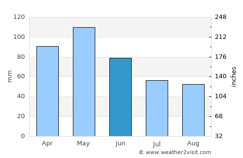 Cleburne average rain in June