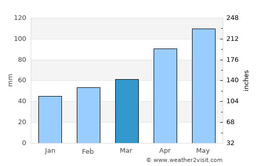 Cleburne average rain in March