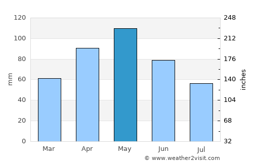 Cleburne average rain in May