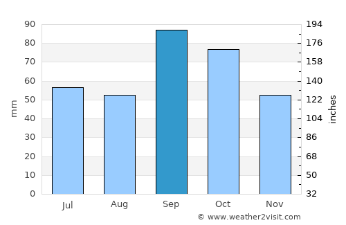 Cleburne average rain in September