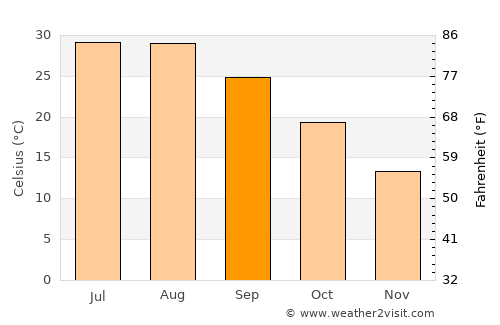 Cleburne average temperature in September