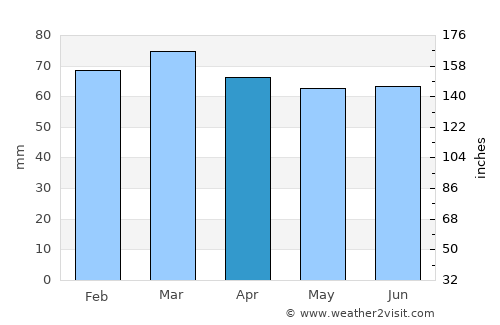 Cleckheaton average rain in April