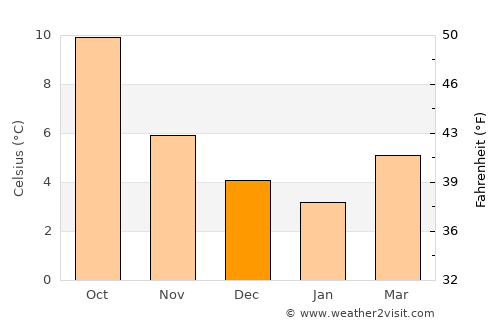 Cleckheaton average temperature in December