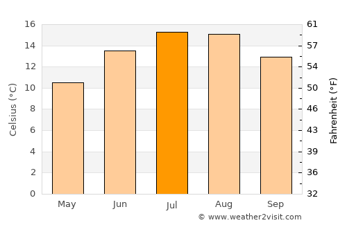 Cleckheaton average temperature in July