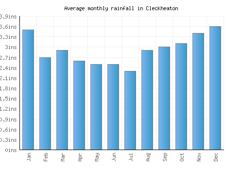 Cleckheaton monthly rainfall chart (inches)