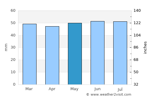 Cleethorpes average rain in May