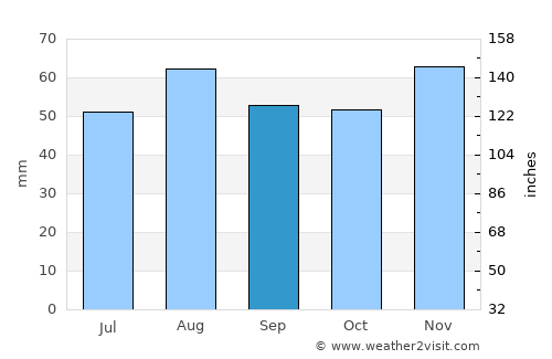 Cleethorpes average rain in September