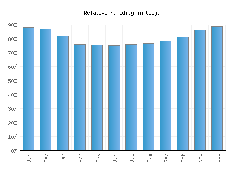 Cleja relative humidity averages