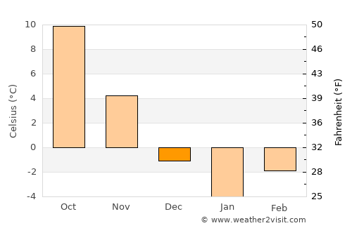 Cleja average temperature in December