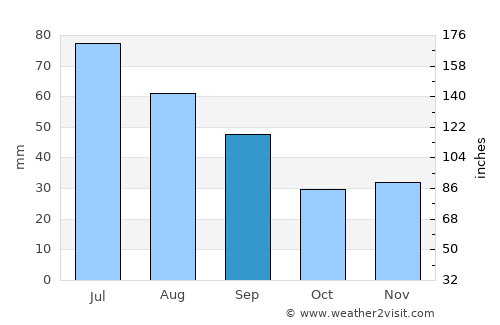 Cleja average rain in September