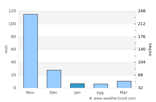 Clemencia average rain in January
