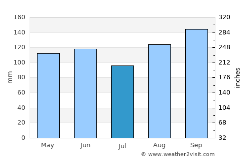Clemencia average rain in July