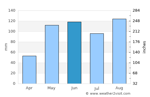 Clemencia average rain in June