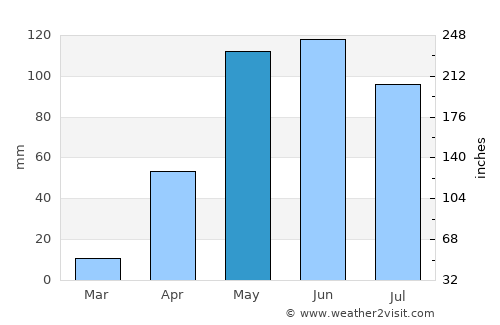Clemencia average rain in May